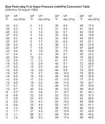 29 Punctilious Conversion Chart For Weather Temperatures