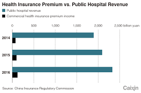As with other types of insurance is risk among many individuals. In Depth China S Health Insurance Dilemma Caixin Global