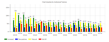 Whats In Chart Industries Inc Nasdaq Gtls After Rise In