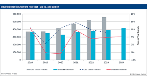 The s&p 500 will rise by at least 10% in 2021. Industrial Robot Market To Return To Growth 4 6 Cagr Forecast For 2021 2024