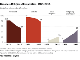 Canadas Changing Religious Landscape Pew Research Center