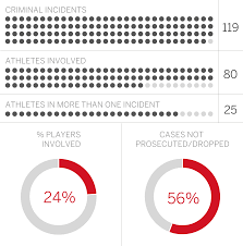 florida gators had most athletes as crime suspects from 2000