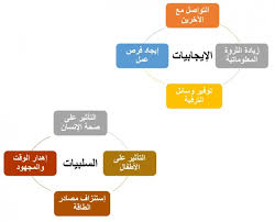 صمم مخطط مستخدما الاشكال الهندسية التي درستها لعرض الاثار الايجابية والسلبية لتوظيف موقع الشهاب