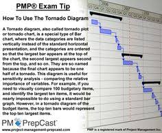 The sensitivity analysis is a modeling technique that determines which risks have the most impact on the project. 110 Best Pmp Ideas Pmp Exam Pmbok Exam