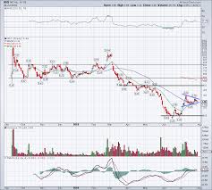 Should Investors Buy Nio Nio Stock After Its Charts