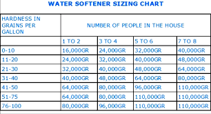 Water Softener Sizing Chart Aplus Water Llc