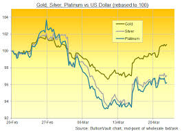 gold prices hit 3 week high as trumpflation fails ahead of