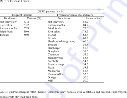 Sometimes when fast food companies try to stand out they take it too far. List Of Food Items That Frequently Or Occasionally Induced Typical Download Table
