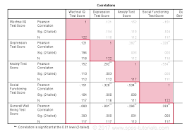 Spss Correlation Analyis Simple Tutorial