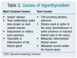 Information About Etiology Of Hyperthyroidism Etiology Of Hyperthyroidism Causes Of Hyperthyroidism Hyperthyroidism Thyroid Disease Symptoms Graves Disease
