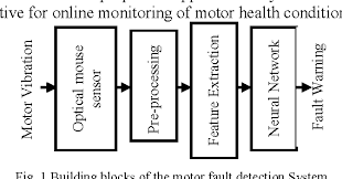 Pt petrokimia gresik merupakan produsen pupuk di indonesia, yang pada awal berdirinya disebut proyek petrokimia surabaya (1962). Figure 3 From Motor Fault Detection Using Vibration Patterns Semantic Scholar