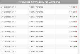 The state came into existence on november 1, 1956, under the states reorganization act. Today S Petrol Diesel Price In Kerala