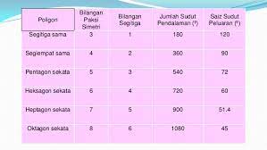Bilangan sisi sebuah oktagon sekata, n = 8 hasil tambah sudut peluaran = 360° maka, sudut peluaran = 360° 8 = 45° (b) sudut peluaran = 180° − 144° = 36° bilangan sisi, n = 360° sudut peluaran n = 360° 36° n = 10 4.2.4 penyelesaian masalah gambar rajah di sebelah ialah heksagon sekata yang dibesarkan daripada corak pada. Poligon