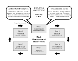 risk management framework wikipedia