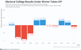 R For Political Data Science Week 10 What If Each State Allocated Their Electoral College Votes Proportionally The Crosstab By G Elliott Morris