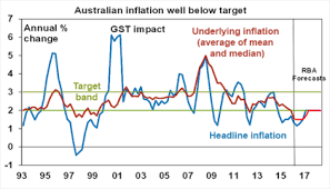 Rba Rate Cuts Inflation Targets Deflation And Are Central