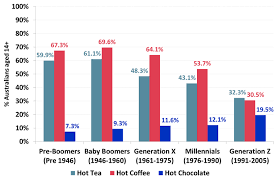 Baby Boomers Drink Coffee And Tea But Hot Chocolate Is For