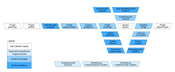 It does not specify a particular process or sequence. V Modell Xt In Der Version 1 4 Projektmanagement Blog