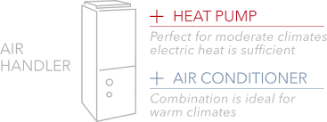 Air Handlers Control Circulation With An Air Handler From