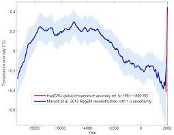 Paleoclimate The End Of The Holocene Realclimate