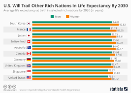 chart u s will trail other rich nations in life expectancy