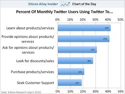 Chart Of The Day Why Twitter Ads Might Actually Work Sfgate