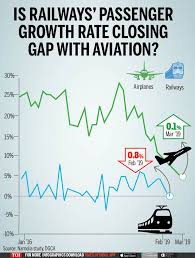 Infographic: Indian railways on track to close gap with aviation sector -  Times of India