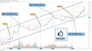 The graphic below illustrates the inflation rate of bitcoin over a period of time. Bitcoin Halving Cycle Analysis For Bitstamp Btcusd By Vinceprince Tradingview