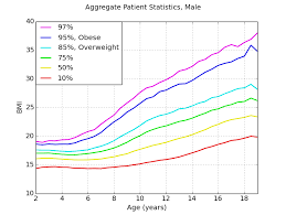 Northshore Mining Medical Data To Tackle The Obesity Crisis