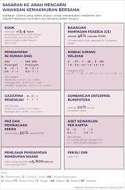 Ai (artificial intelligent) b : Malaysiakini Tentang Wawasan Kemakmuran Bersama 2030