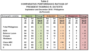 September 2016 Nationwide Survey On Presidential Performance And Trust Ratings Pulse Asia Research Inc