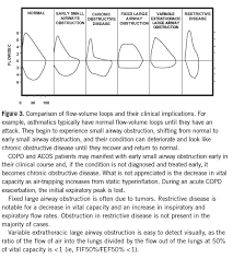 Spirometry Why How And When Pulmonology