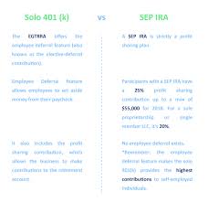 Why Choose A Solo 401k Vs Sep Ira Plan Ira Financial Group