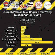 Kolej ungku omar(blmt), kampus sultan azlan shah, universiti pendidikan sultan idris, 35900, tanjung malim, perak darul ridzuan. Jumlah Pelajar Kolej Ungku Media Kolej Ungku Omar Upsi Facebook