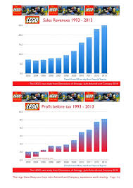 The Lego Case Study The Great Turnaround 2003 2013