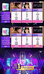 Sbs' 'inkigayo' confirmed that its three mcs, monsta x's minhyuk, iz*one's kim min ju, and nct's jaehyun will all be getting tested. Aespa Beats Rain And Jyp To Top The Chart On Sbs Inkigayo Zapzee