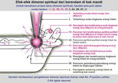 Efek Spiritual Dari Mandi Di Bak Mandi Di 2020 Energi Bak Mandi Membaca