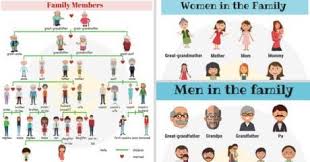 Family Members Names Of Members Of The Family In English 7 E S L English Vocabulary Vocabulary Learn English