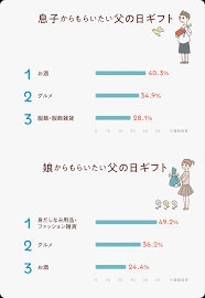 父の日ギフト 承り期間： 6 月 15 日(火)まで お届け期間： 6 月 14 日(月)〜 20 日(日) ※商品やお支払い方法により異なります。 『父の日ギフト 2021』の承りは終了いたしました。 æœ€æ–°ç‰ˆ è¿·ã£ãŸã‚‰ã‚³ãƒ¬ ã‚‚ã‚‰ã£ã¦å¬‰ã—ã‹ã£ãŸçˆ¶ã®æ—¥ã‚®ãƒ•ãƒˆãƒ©ãƒ³ã‚­ãƒ³ã‚°2021 ã‚®ãƒ•ãƒˆã‚³ãƒ³ã‚·ã‚§ãƒ«ã‚¸ãƒ¥ ãƒªãƒ³ãƒ™ãƒ«
