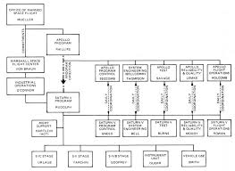 File Gem Box Organization Chart Jpg Wikipedia