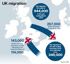 Brits on the move: Migration figures show far more leaving than returning |  The National