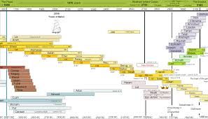 Bible Timeline Chart Free Download Chronology Of The Bible