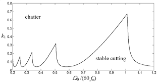 Example Stability Chart Of Turning Process With Constant