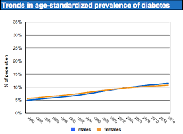 In fact, one in five adults or about 3.9 million people over the age of 18 in malaysia have been diagnosed with diabetes. Malaysia Has The Highest Rate Of Diabetes In Asia Half Of M Sians Don T Even Know They Re Diabetic World Of Buzz
