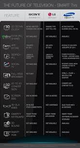 Comparison Of Smart Tv Technologies Infographic