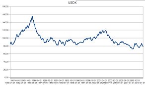 Dollar Value History Currency Exchange Rates