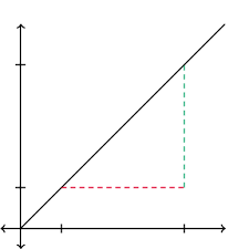 How do you calculate acceleration? What Are Acceleration Vs Time Graphs Article Khan Academy