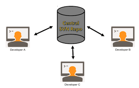 Image result for Git Distributed Revision Control System