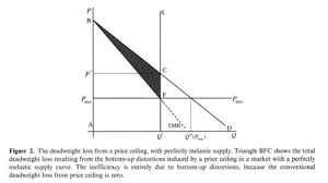A price ceiling is the maximum price a seller can legally charge a buyer for a good or service. Gale Academic Onefile Document The Welfare Costs Of Market Restrictions