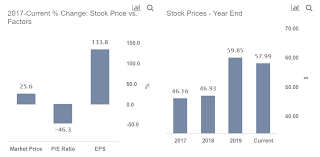 Its shares declined 21% in the week after the news. Intel Stock A Smart Buy Trefis